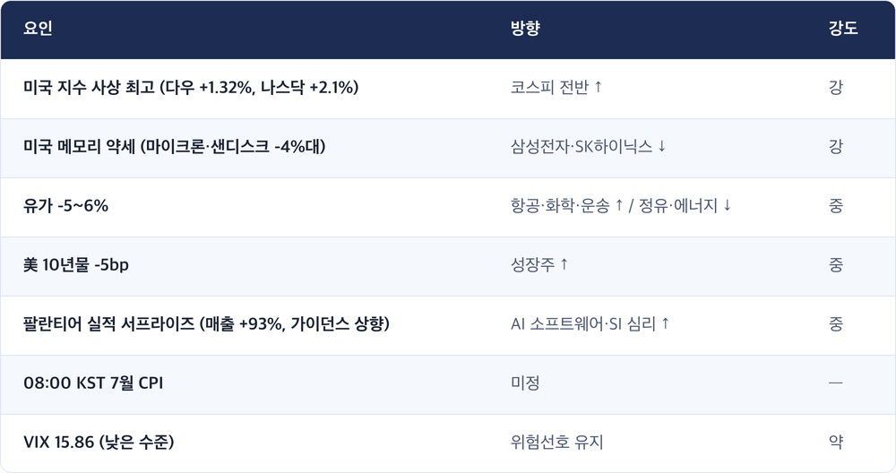 요인 · 방향 · 강도 / 미국 지수 사상 최고 (다우 +1.32%, 나스닥 +2.1%) · 코스피 전반 ↑ · 강 / 미국 메모리 약세 (마이크론·샌디스크 -4%대) · 삼성전자·SK하이닉스 ↓ · 강 / 유가 -5~6% · 항공·화학·운송 ↑ / 정유·에너지 ↓ · 중 / 美 10년물 -5bp · 성장주 ↑ · 중 / 팔란티어 실적 서프라이즈 (매출 +93%, 가이던스 상향) · AI 소프트웨어·SI 심리 ↑ · 중 / 08:00 KST 7월 CPI · 미정 · — / VIX 15.86 (낮은 수준) · 위험선호 유지 · 약
