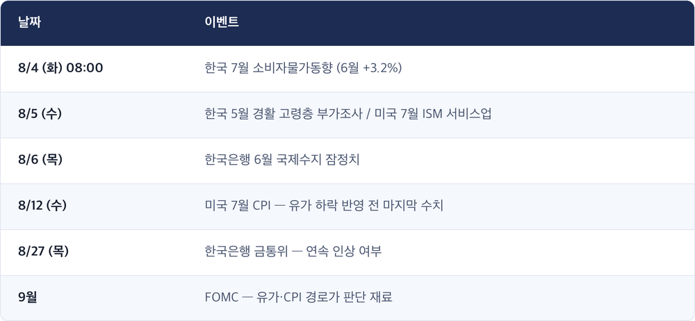 날짜 · 이벤트 / 8/4 (화) 08:00 · 한국 7월 소비자물가동향 (6월 +3.2%) / 8/5 (수) · 한국 5월 경활 고령층 부가조사 / 미국 7월 ISM 서비스업 / 8/6 (목) · 한국은행 6월 국제수지 잠정치 / 8/12 (수) · 미국 7월 CPI — 유가 하락 반영 전 마지막 수치 / 8/27 (목) · 한국은행 금통위 — 연속 인상 여부 / 9월 · FOMC — 유가·CPI 경로가 판단 재료