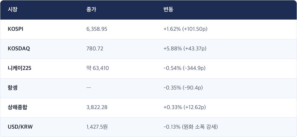 시장 · 종가 · 변동 / KOSPI · 6,358.95 · +1.62% (+101.50p) / KOSDAQ · 780.72 · +5.88% (+43.37p) / 니케이225 · 약 63,410 · -0.54% (-344.9p) / 항셍 · — · -0.35% (-90.4p) / 상해종합 · 3,822.28 · +0.33% (+12.62p) / USD/KRW · 1,427.5원 · -0.13% (원화 소폭 강세)