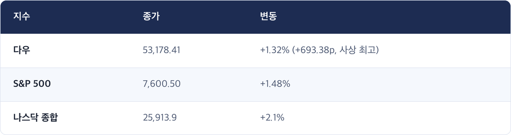지수 · 종가 · 변동 / 다우 · 53,178.41 · +1.32% (+693.38p, 사상 최고) / S&P 500 · 7,600.50 · +1.48% / 나스닥 종합 · 25,913.9 · +2.1%