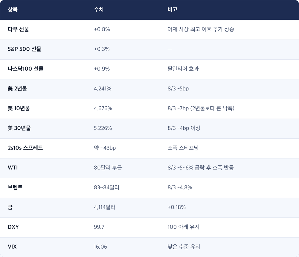항목 · 수치 · 비고 / 다우 선물 · +0.8% · 어제 사상 최고 이후 추가 상승 / S&P 500 선물 · +0.3% · — / 나스닥100 선물 · +0.9% · 팔란티어 효과 / 美 2년물 · 4.241% · 8/3 -5bp / 美 10년물 · 4.676% · 8/3 -7bp (2년물보다 큰 낙폭) / 美 30년물 · 5.226% · 8/3 -4bp 이상 / 2s10s 스프레드 · 약 +43bp · 소폭 스티프닝 / WTI · 80달러 부근 · 8/3 -5~6% 급락 후 소폭 반등 / 브렌트 · 83~84달러 · 8/3 -4.8% / 금 · 4,114달러 · +0.18% / DXY · 99.7 · 100 아래 유지 / VIX · 16.06 · 낮은 수준 유지