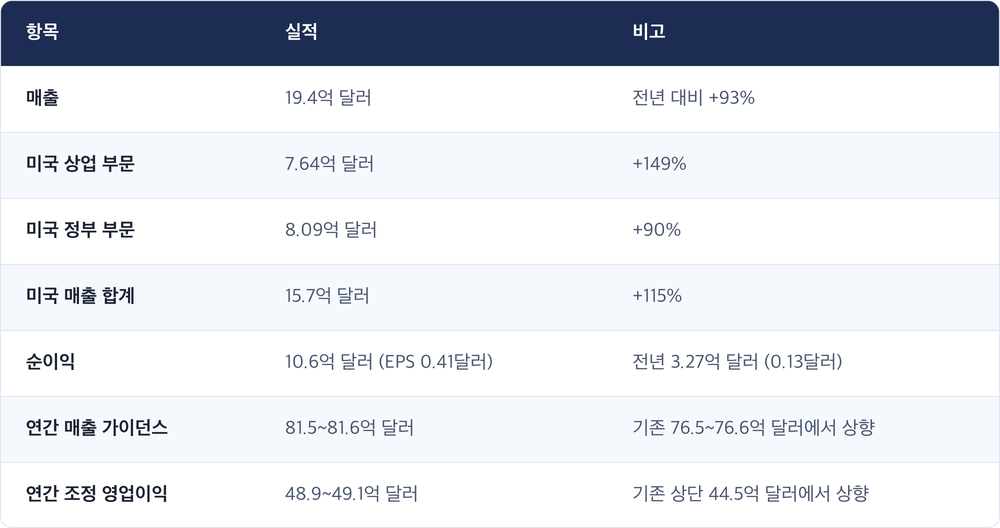 항목 · 실적 · 비고 / 매출 · 19.4억 달러 · 전년 대비 +93% / 미국 상업 부문 · 7.64억 달러 · +149% / 미국 정부 부문 · 8.09억 달러 · +90% / 미국 매출 합계 · 15.7억 달러 · +115% / 순이익 · 10.6억 달러 (EPS 0.41달러) · 전년 3.27억 달러 (0.13달러) / 연간 매출 가이던스 · 81.5~81.6억 달러 · 기존 76.5~76.6억 달러에서 상향 / 연간 조정 영업이익 · 48.9~49.1억 달러 · 기존 상단 44.5억 달러에서 상향