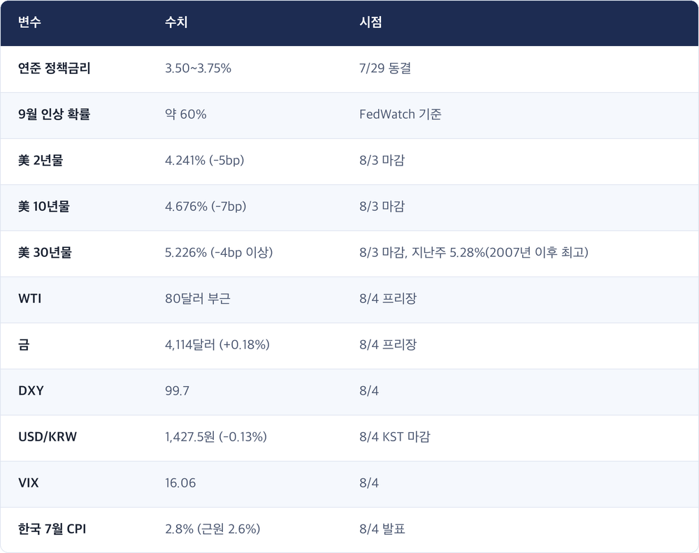 변수 · 수치 · 시점 / 연준 정책금리 · 3.50~3.75% · 7/29 동결 / 9월 인상 확률 · 약 60% · FedWatch 기준 / 美 2년물 · 4.241% (-5bp) · 8/3 마감 / 美 10년물 · 4.676% (-7bp) · 8/3 마감 / 美 30년물 · 5.226% (-4bp 이상) · 8/3 마감, 지난주 5.28%(2007년 이후 최고) / WTI · 80달러 부근 · 8/4 프리장 / 금 · 4,114달러 (+0.18%) · 8/4 프리장 / DXY · 99.7 · 8/4 / USD/KRW · 1,427.5원 (-0.13%) · 8/4 KST 마감 / VIX · 16.06 · 8/4 / 한국 7월 CPI · 2.8% (근원 2.6%) · 8/4 발표