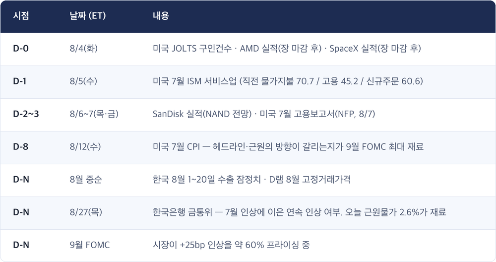 시점 · 날짜 (ET) · 내용 / D-0 · 8/4(화) · 미국 JOLTS 구인건수 · AMD 실적(장 마감 후) · SpaceX 실적(장 마감 후) / D-1 · 8/5(수) · 미국 7월 ISM 서비스업 (직전 물가지불 70.7 / 고용 45.2 / 신규주문 60.6) / D-2~3 · 8/6~7(목·금) · SanDisk 실적(NAND 전망) · 미국 7월 고용보고서(NFP, 8/7) / D-8 · 8/12(수) · 미국 7월 CPI — 헤드라인·근원의 방향이 갈리는지가 9월 FOMC 최대 재료 / D-N · 8월 중순 · 한국 8월 1~20일 수출 잠정치 · D램 8월 고정거래가격 / D-N · 8/27(목) · 한국은행 금통위 — 7월 인상에 이은 연속 인상 여부. 오늘 근원물가 2.6%가 재료 / D-N · 9월 FOMC · 시장이 +25bp 인상을 약 60% 프라이싱 중