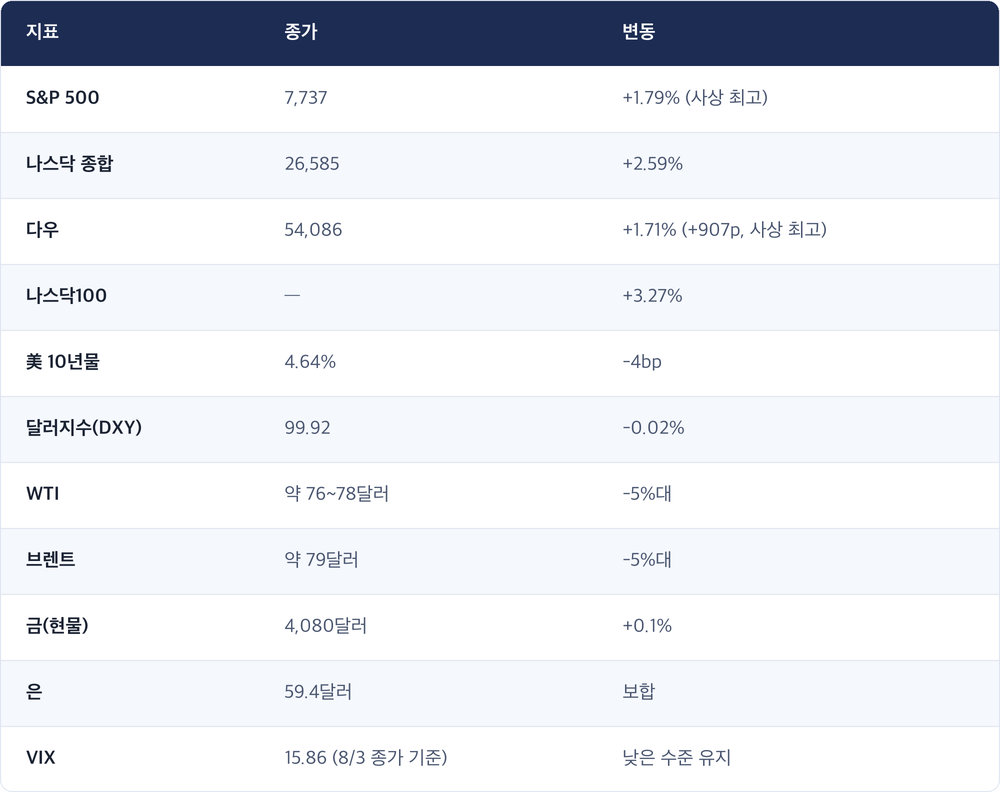 지표 · 종가 · 변동 / S&P 500 · 7,737 · +1.79% (사상 최고) / 나스닥 종합 · 26,585 · +2.59% / 다우 · 54,086 · +1.71% (+907p, 사상 최고) / 나스닥100 · — · +3.27% / 美 10년물 · 4.64% · -4bp / 달러지수(DXY) · 99.92 · -0.02% / WTI · 약 76~78달러 · -5%대 / 브렌트 · 약 79달러 · -5%대 / 금(현물) · 4,080달러 · +0.1% / 은 · 59.4달러 · 보합 / VIX · 15.86 (8/3 종가 기준) · 낮은 수준 유지