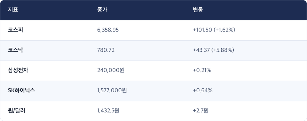 지표 · 종가 · 변동 / 코스피 · 6,358.95 · +101.50 (+1.62%) / 코스닥 · 780.72 · +43.37 (+5.88%) / 삼성전자 · 240,000원 · +0.21% / SK하이닉스 · 1,577,000원 · +0.64% / 원/달러 · 1,432.5원 · +2.7원