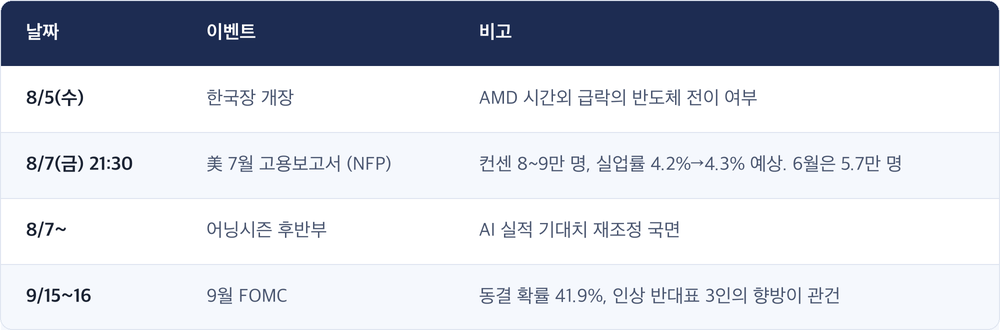 날짜 · 이벤트 · 비고 / 8/5(수) · 한국장 개장 · AMD 시간외 급락의 반도체 전이 여부 / 8/7(금) 21:30 · 美 7월 고용보고서 (NFP) · 컨센 8~9만 명, 실업률 4.2%→4.3% 예상. 6월은 5.7만 명 / 8/7~ · 어닝시즌 후반부 · AI 실적 기대치 재조정 국면 / 9/15~16 · 9월 FOMC · 동결 확률 41.9%, 인상 반대표 3인의 향방이 관건