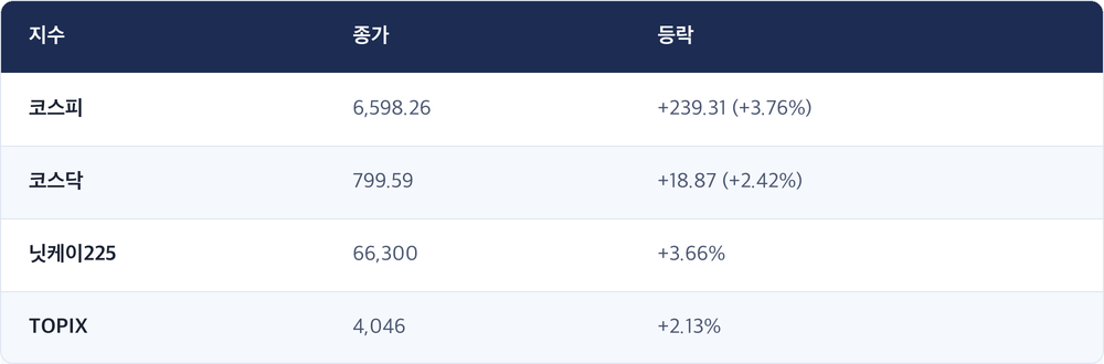 지수 · 종가 · 등락 / 코스피 · 6,598.26 · +239.31 (+3.76%) / 코스닥 · 799.59 · +18.87 (+2.42%) / 닛케이225 · 66,300 · +3.66% / TOPIX · 4,046 · +2.13%