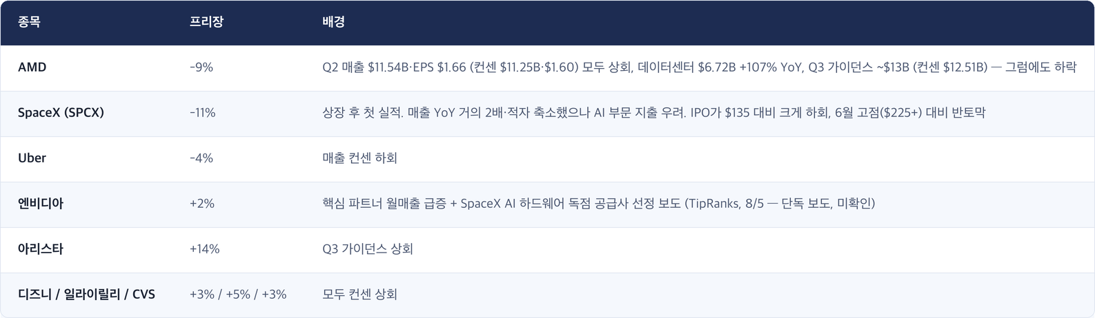 종목 · 프리장 · 배경 / AMD · -9% · Q2 매출 $11.54B·EPS $1.66 (컨센 $11.25B·$1.60) 모두 상회, 데이터센터 $6.72B +107% YoY, Q3 가이던스 ~$13B (컨센 $12.51B) — 그럼에도 하락 / SpaceX (SPCX) · -11% · 상장 후 첫 실적. 매출 YoY 거의 2배·적자 축소했으나 AI 부문 지출 우려. IPO가 $135 대비 크게 하회, 6월 고점($225+) 대비 반토막 / Uber · -4% · 매출 컨센 하회 / 엔비디아 · +2% · 핵심 파트너 월매출 급증 + SpaceX AI 하드웨어 독점 공급사 선정 보도 (TipRanks, 8/5 — 단독 보도, 미확인) / 아리스타 · +14% · Q3 가이던스 상회 / 디즈니 / 일라이릴리 / CVS · +3% / +5% / +3% · 모두 컨센 상회