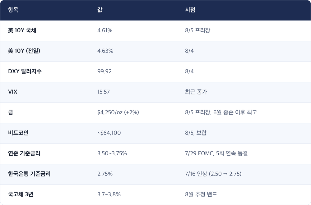 항목 · 값 · 시점 / 美 10Y 국채 · 4.61% · 8/5 프리장 / 美 10Y (전일) · 4.63% · 8/4 / DXY 달러지수 · 99.92 · 8/4 / VIX · 15.57 · 최근 종가 / 금 · $4,250/oz (+2%) · 8/5 프리장, 6월 중순 이후 최고 / 비트코인 · ~$64,100 · 8/5, 보합 / 연준 기준금리 · 3.50~3.75% · 7/29 FOMC, 5회 연속 동결 / 한국은행 기준금리 · 2.75% · 7/16 인상 (2.50 → 2.75) / 국고채 3년 · 3.7~3.8% · 8월 추정 밴드