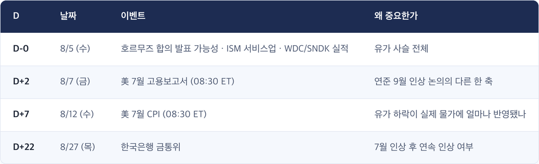 D · 날짜 · 이벤트 · 왜 중요한가 / D-0 · 8/5 (수) · 호르무즈 합의 발표 가능성 · ISM 서비스업 · WDC/SNDK 실적 · 유가 사슬 전체 / D+2 · 8/7 (금) · 美 7월 고용보고서 (08:30 ET) · 연준 9월 인상 논의의 다른 한 축 / D+7 · 8/12 (수) · 美 7월 CPI (08:30 ET) · 유가 하락이 실제 물가에 얼마나 반영됐나 / D+22 · 8/27 (목) · 한국은행 금통위 · 7월 인상 후 연속 인상 여부