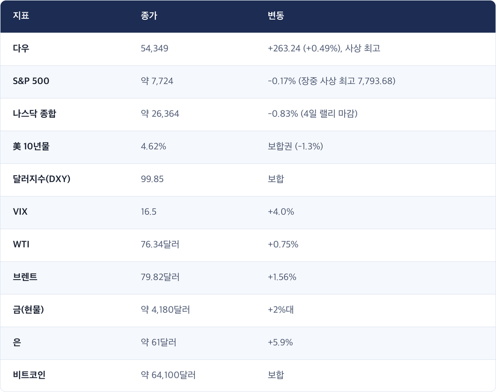 지표 · 종가 · 변동 / 다우 · 54,349 · +263.24 (+0.49%), 사상 최고 / S&P 500 · 약 7,724 · -0.17% (장중 사상 최고 7,793.68) / 나스닥 종합 · 약 26,364 · -0.83% (4일 랠리 마감) / 美 10년물 · 4.62% · 보합권 (-1.3%) / 달러지수(DXY) · 99.85 · 보합 / VIX · 16.5 · +4.0% / WTI · 76.34달러 · +0.75% / 브렌트 · 79.82달러 · +1.56% / 금(현물) · 약 4,180달러 · +2%대 / 은 · 약 61달러 · +5.9% / 비트코인 · 약 64,100달러 · 보합