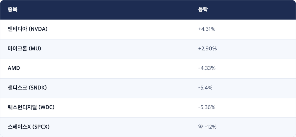 종목 · 등락 / 엔비디아 (NVDA) · +4.31% / 마이크론 (MU) · +2.90% / AMD · -4.33% / 샌디스크 (SNDK) · -5.4% / 웨스턴디지털 (WDC) · -5.36% / 스페이스X (SPCX) · 약 -12%
