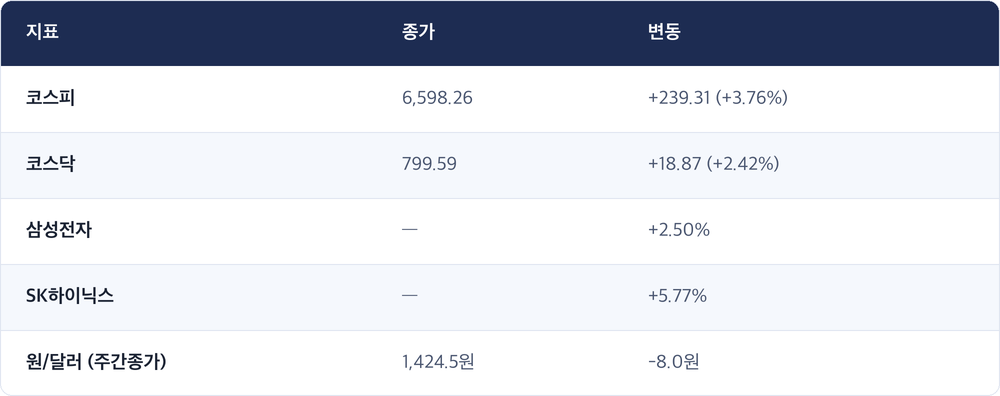 지표 · 종가 · 변동 / 코스피 · 6,598.26 · +239.31 (+3.76%) / 코스닥 · 799.59 · +18.87 (+2.42%) / 삼성전자 · — · +2.50% / SK하이닉스 · — · +5.77% / 원/달러 (주간종가) · 1,424.5원 · -8.0원