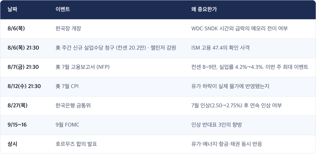 날짜 · 이벤트 · 왜 중요한가 / 8/6(목) · 한국장 개장 · WDC·SNDK 시간외 급락의 메모리 전이 여부 / 8/6(목) 21:30 · 美 주간 신규 실업수당 청구 (컨센 20.2만) · 챌린저 감원 · ISM 고용 47.4의 확인 사격 / 8/7(금) 21:30 · 美 7월 고용보고서 (NFP) · 컨센 8~9만, 실업률 4.2%→4.3%. 이번 주 최대 이벤트 / 8/12(수) 21:30 · 美 7월 CPI · 유가 하락이 실제 물가에 반영됐는지 / 8/27(목) · 한국은행 금통위 · 7월 인상(2.50→2.75%) 후 연속 인상 여부 / 9/15~16 · 9월 FOMC · 인상 반대표 3인의 향방 / 상시 · 호르무즈 합의 발표 · 유가·에너지·항공·채권 동시 반응
