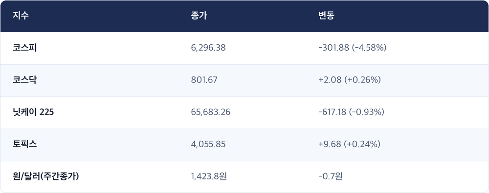 지수 · 종가 · 변동 / 코스피 · 6,296.38 · -301.88 (-4.58%) / 코스닥 · 801.67 · +2.08 (+0.26%) / 닛케이 225 · 65,683.26 · -617.18 (-0.93%) / 토픽스 · 4,055.85 · +9.68 (+0.24%) / 원/달러(주간종가) · 1,423.8원 · -0.7원
