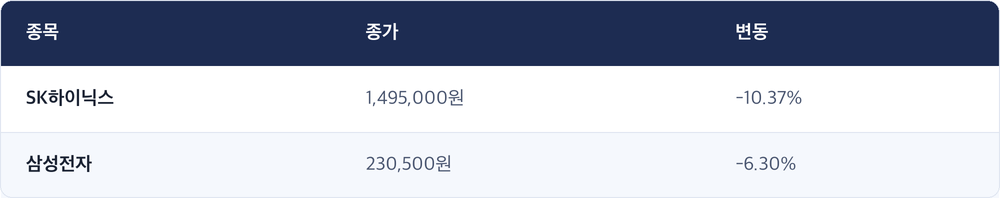 종목 · 종가 · 변동 / SK하이닉스 · 1,495,000원 · -10.37% / 삼성전자 · 230,500원 · -6.30%