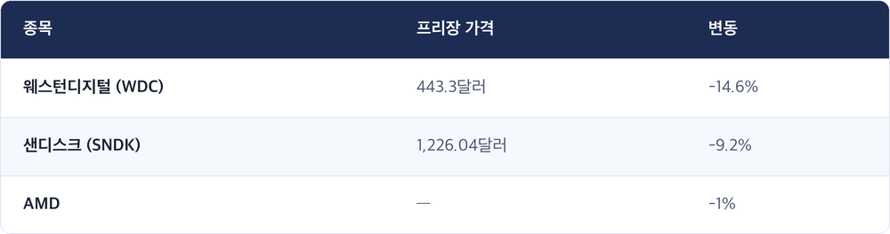 종목 · 프리장 가격 · 변동 / 웨스턴디지털 (WDC) · 443.3달러 · -14.6% / 샌디스크 (SNDK) · 1,226.04달러 · -9.2% / AMD · — · -1%