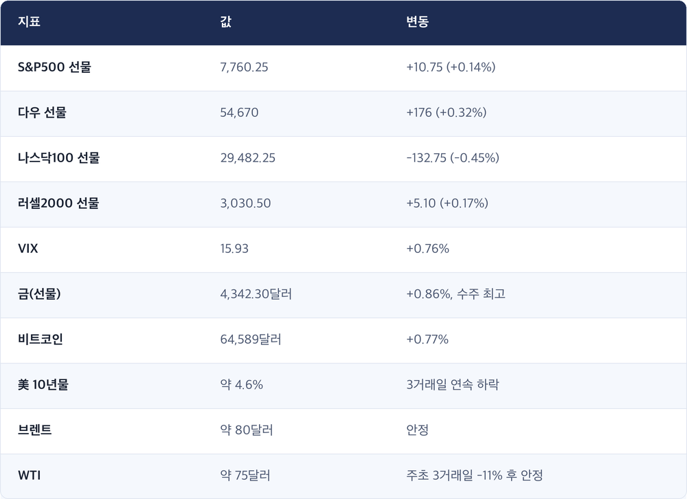 지표 · 값 · 변동 / S&P500 선물 · 7,760.25 · +10.75 (+0.14%) / 다우 선물 · 54,670 · +176 (+0.32%) / 나스닥100 선물 · 29,482.25 · -132.75 (-0.45%) / 러셀2000 선물 · 3,030.50 · +5.10 (+0.17%) / VIX · 15.93 · +0.76% / 금(선물) · 4,342.30달러 · +0.86%, 수주 최고 / 비트코인 · 64,589달러 · +0.77% / 美 10년물 · 약 4.6% · 3거래일 연속 하락 / 브렌트 · 약 80달러 · 안정 / WTI · 약 75달러 · 주초 3거래일 -11% 후 안정