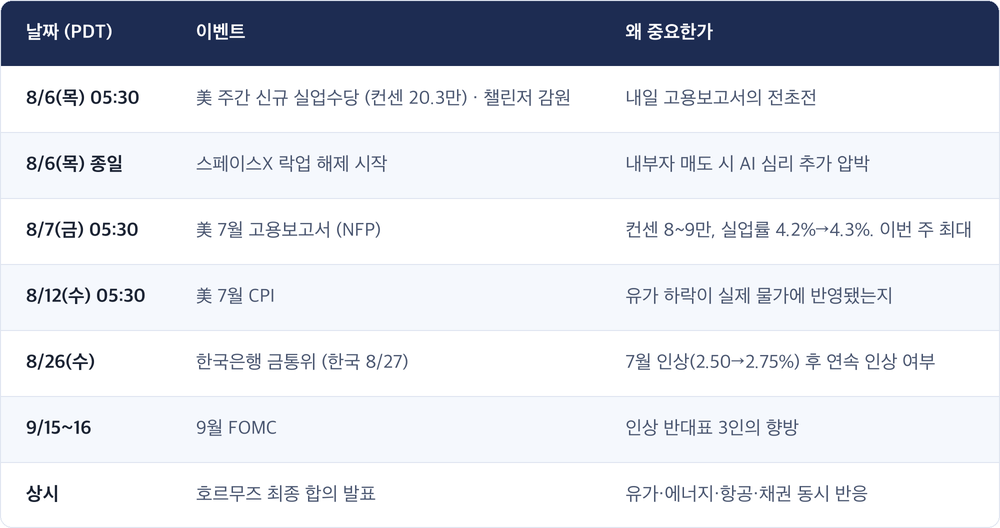 날짜 (PDT) · 이벤트 · 왜 중요한가 / 8/6(목) 05:30 · 美 주간 신규 실업수당 (컨센 20.3만) · 챌린저 감원 · 내일 고용보고서의 전초전 / 8/6(목) 종일 · 스페이스X 락업 해제 시작 · 내부자 매도 시 AI 심리 추가 압박 / 8/7(금) 05:30 · 美 7월 고용보고서 (NFP) · 컨센 8~9만, 실업률 4.2%→4.3%. 이번 주 최대 / 8/12(수) 05:30 · 美 7월 CPI · 유가 하락이 실제 물가에 반영됐는지 / 8/26(수) · 한국은행 금통위 (한국 8/27) · 7월 인상(2.50→2.75%) 후 연속 인상 여부 / 9/15~16 · 9월 FOMC · 인상 반대표 3인의 향방 / 상시 · 호르무즈 최종 합의 발표 · 유가·에너지·항공·채권 동시 반응