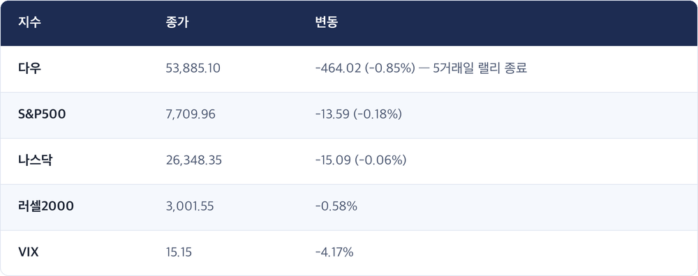 지수 · 종가 · 변동 / 다우 · 53,885.10 · -464.02 (-0.85%) — 5거래일 랠리 종료 / S&P500 · 7,709.96 · -13.59 (-0.18%) / 나스닥 · 26,348.35 · -15.09 (-0.06%) / 러셀2000 · 3,001.55 · -0.58% / VIX · 15.15 · -4.17%