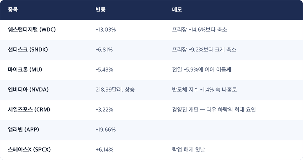 종목 · 변동 · 메모 / 웨스턴디지털 (WDC) · -13.03% · 프리장 -14.6%보다 축소 / 샌디스크 (SNDK) · -6.81% · 프리장 -9.2%보다 크게 축소 / 마이크론 (MU) · -5.43% · 전일 -5.9%에 이어 이틀째 / 엔비디아 (NVDA) · 218.99달러, 상승 · 반도체 지수 -1.4% 속 나홀로 / 세일즈포스 (CRM) · -3.22% · 경영진 개편 — 다우 하락의 최대 요인 / 앱러빈 (APP) · -19.66% / 스페이스X (SPCX) · +6.14% · 락업 해제 첫날