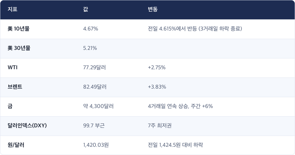 지표 · 값 · 변동 / 美 10년물 · 4.67% · 전일 4.615%에서 반등 (3거래일 하락 종료) / 美 30년물 · 5.21% / WTI · 77.29달러 · +2.75% / 브렌트 · 82.49달러 · +3.83% / 금 · 약 4,300달러 · 4거래일 연속 상승, 주간 +6% / 달러인덱스(DXY) · 99.7 부근 · 7주 최저권 / 원/달러 · 1,420.03원 · 전일 1,424.5원 대비 하락