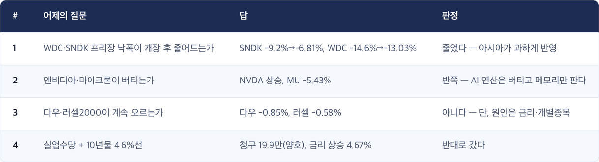 # · 어제의 질문 · 답 · 판정 / 1 · WDC·SNDK 프리장 낙폭이 개장 후 줄어드는가 · SNDK -9.2%→-6.81%, WDC -14.6%→-13.03% · 줄었다 — 아시아가 과하게 반영 / 2 · 엔비디아·마이크론이 버티는가 · NVDA 상승, MU -5.43% · 반쪽 — AI 연산은 버티고 메모리만 판다 / 3 · 다우·러셀2000이 계속 오르는가 · 다우 -0.85%, 러셀 -0.58% · 아니다 — 단, 원인은 금리·개별종목 / 4 · 실업수당 + 10년물 4.6%선 · 청구 19.9만(양호), 금리 상승 4.67% · 반대로 갔다