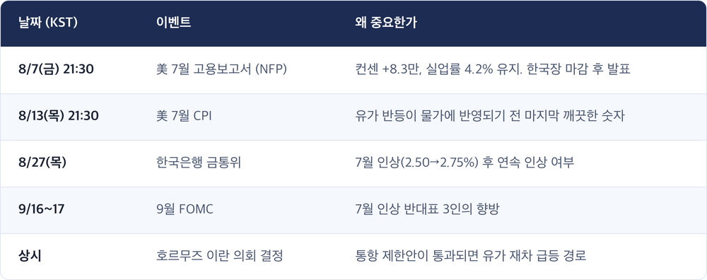 날짜 (KST) · 이벤트 · 왜 중요한가 / 8/7(금) 21:30 · 美 7월 고용보고서 (NFP) · 컨센 +8.3만, 실업률 4.2% 유지. 한국장 마감 후 발표 / 8/13(목) 21:30 · 美 7월 CPI · 유가 반등이 물가에 반영되기 전 마지막 깨끗한 숫자 / 8/27(목) · 한국은행 금통위 · 7월 인상(2.50→2.75%) 후 연속 인상 여부 / 9/16~17 · 9월 FOMC · 7월 인상 반대표 3인의 향방 / 상시 · 호르무즈 이란 의회 결정 · 통항 제한안이 통과되면 유가 재차 급등 경로