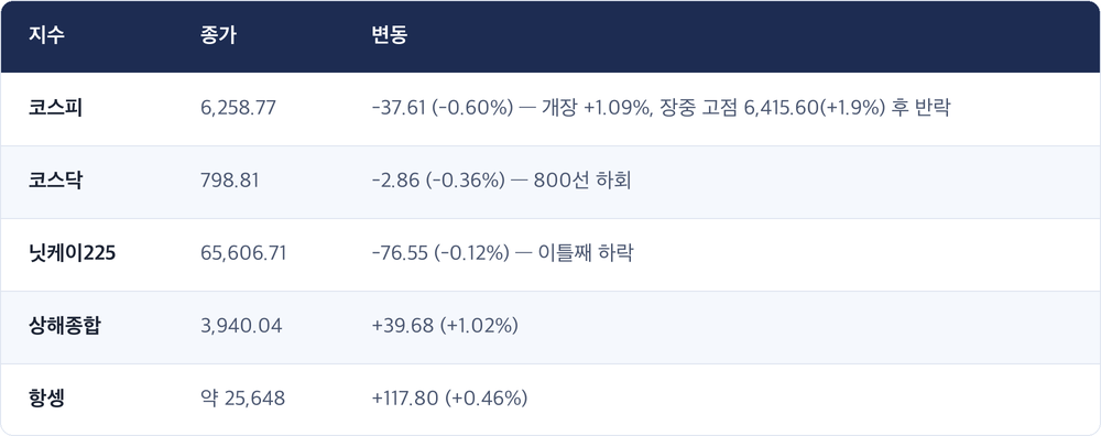 지수 · 종가 · 변동 / 코스피 · 6,258.77 · -37.61 (-0.60%) — 개장 +1.09%, 장중 고점 6,415.60(+1.9%) 후 반락 / 코스닥 · 798.81 · -2.86 (-0.36%) — 800선 하회 / 닛케이225 · 65,606.71 · -76.55 (-0.12%) — 이틀째 하락 / 상해종합 · 3,940.04 · +39.68 (+1.02%) / 항셍 · 약 25,648 · +117.80 (+0.46%)