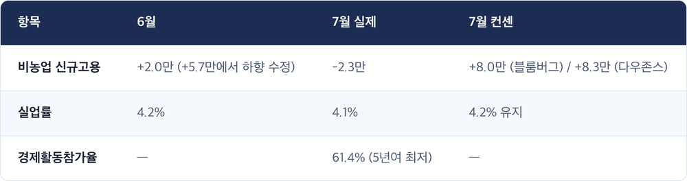 항목 · 6월 · 7월 실제 · 7월 컨센 / 비농업 신규고용 · +2.0만 (+5.7만에서 하향 수정) · -2.3만 · +8.0만 (블룸버그) / +8.3만 (다우존스) / 실업률 · 4.2% · 4.1% · 4.2% 유지 / 경제활동참가율 · — · 61.4% (5년여 최저) · —