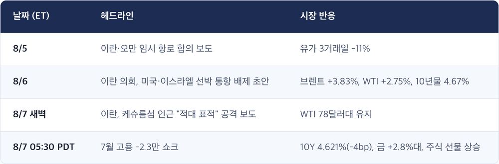 날짜 (ET) · 헤드라인 · 시장 반응 / 8/5 · 이란·오만 임시 항로 합의 보도 · 유가 3거래일 -11% / 8/6 · 이란 의회, 미국·이스라엘 선박 통항 배제 초안 · 브렌트 +3.83%, WTI +2.75%, 10년물 4.67% / 8/7 새벽 · 이란, 케슈름섬 인근 '적대 표적' 공격 보도 · WTI 78달러대 유지 / 8/7 05:30 PDT · 7월 고용 -2.3만 쇼크 · 10Y 4.621%(-4bp), 금 +2.8%대, 주식 선물 상승