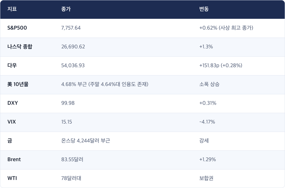 지표 · 종가 · 변동 / S&P500 · 7,757.64 · +0.62% (사상 최고 종가) / 나스닥 종합 · 26,690.62 · +1.3% / 다우 · 54,036.93 · +151.83p (+0.28%) / 美 10년물 · 4.68% 부근 (주말 4.64%대 인용도 존재) · 소폭 상승 / DXY · 99.98 · +0.31% / VIX · 15.15 · -4.17% / 금 · 온스당 4,244달러 부근 · 강세 / Brent · 83.55달러 · +1.29% / WTI · 78달러대 · 보합권