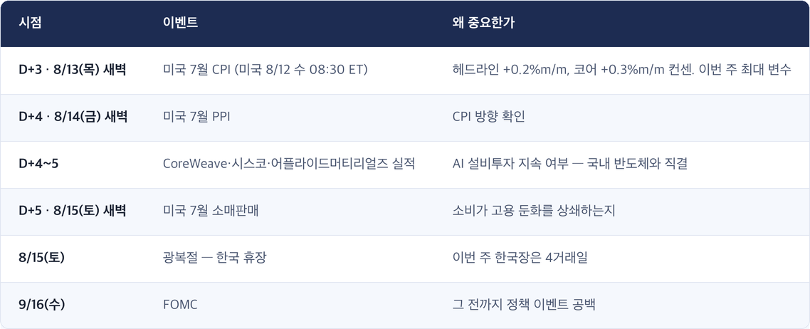 시점 · 이벤트 · 왜 중요한가 / D+3 · 8/13(목) 새벽 · 미국 7월 CPI (미국 8/12 수 08:30 ET) · 헤드라인 +0.2%m/m, 코어 +0.3%m/m 컨센. 이번 주 최대 변수 / D+4 · 8/14(금) 새벽 · 미국 7월 PPI · CPI 방향 확인 / D+4~5 · CoreWeave·시스코·어플라이드머티리얼즈 실적 · AI 설비투자 지속 여부 — 국내 반도체와 직결 / D+5 · 8/15(토) 새벽 · 미국 7월 소매판매 · 소비가 고용 둔화를 상쇄하는지 / 8/15(토) · 광복절 — 한국 휴장 · 이번 주 한국장은 4거래일 / 9/16(수) · FOMC · 그 전까지 정책 이벤트 공백