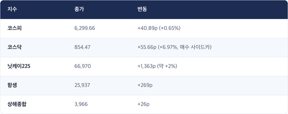 지수 · 종가 · 변동 / 코스피 · 6,299.66 · +40.89p (+0.65%) / 코스닥 · 854.47 · +55.66p (+6.97%, 매수 사이드카) / 닛케이225 · 66,970 · +1,363p (약 +2%) / 항셍 · 25,937 · +269p / 상해종합 · 3,966 · +26p