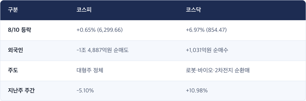 구분 · 코스피 · 코스닥 / 8/10 등락 · +0.65% (6,299.66) · +6.97% (854.47) / 외국인 · -1조 4,887억원 순매도 · +1,031억원 순매수 / 주도 · 대형주 정체 · 로봇·바이오·2차전지 순환매 / 지난주 주간 · -5.10% · +10.98%