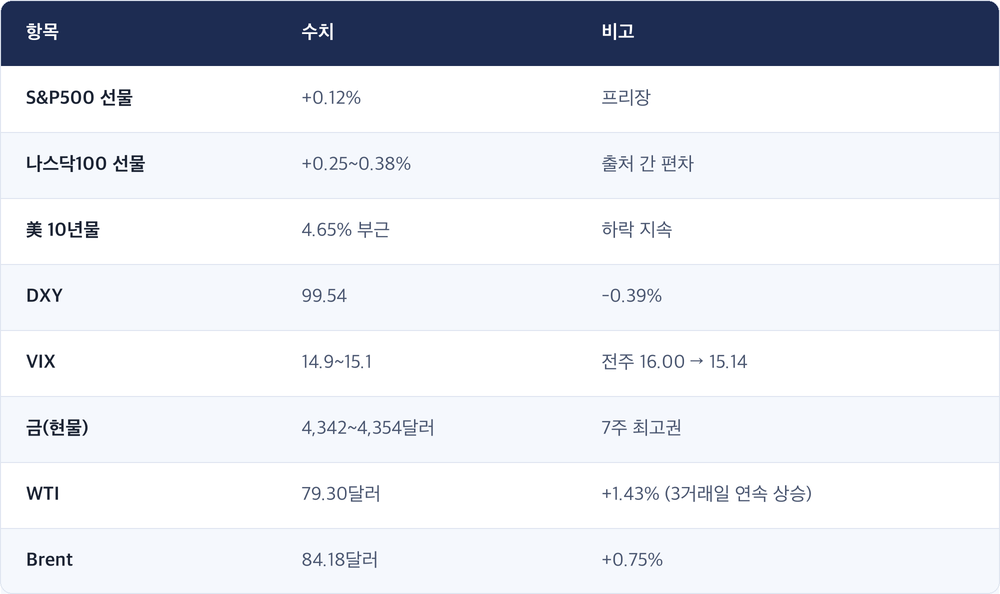 항목 · 수치 · 비고 / S&P500 선물 · +0.12% · 프리장 / 나스닥100 선물 · +0.25~0.38% · 출처 간 편차 / 美 10년물 · 4.65% 부근 · 하락 지속 / DXY · 99.54 · -0.39% / VIX · 14.9~15.1 · 전주 16.00 → 15.14 / 금(현물) · 4,342~4,354달러 · 7주 최고권 / WTI · 79.30달러 · +1.43% (3거래일 연속 상승) / Brent · 84.18달러 · +0.75%