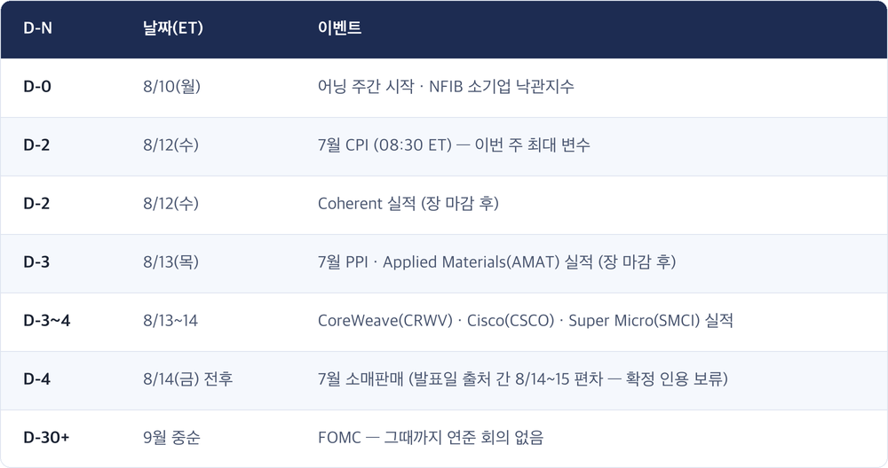 D-N · 날짜(ET) · 이벤트 / D-0 · 8/10(월) · 어닝 주간 시작 · NFIB 소기업 낙관지수 / D-2 · 8/12(수) · 7월 CPI (08:30 ET) — 이번 주 최대 변수 / D-2 · 8/12(수) · Coherent 실적 (장 마감 후) / D-3 · 8/13(목) · 7월 PPI · Applied Materials(AMAT) 실적 (장 마감 후) / D-3~4 · 8/13~14 · CoreWeave(CRWV) · Cisco(CSCO) · Super Micro(SMCI) 실적 / D-4 · 8/14(금) 전후 · 7월 소매판매 (발표일 출처 간 8/14~15 편차 — 확정 인용 보류) / D-30+ · 9월 중순 · FOMC — 그때까지 연준 회의 없음