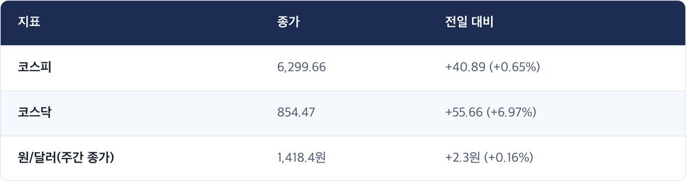 지표 · 종가 · 전일 대비 / 코스피 · 6,299.66 · +40.89 (+0.65%) / 코스닥 · 854.47 · +55.66 (+6.97%) / 원/달러(주간 종가) · 1,418.4원 · +2.3원 (+0.16%)