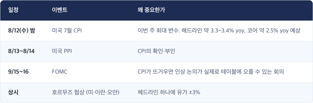일정 · 이벤트 · 왜 중요한가 / 8/12(수) 밤 · 미국 7월 CPI · 이번 주 최대 변수. 헤드라인 약 3.3~3.4% yoy, 코어 약 2.5% yoy 예상 / 8/13~8/14 · 미국 PPI · CPI의 확인·부인 / 9/15~16 · FOMC · CPI가 뜨거우면 인상 논의가 실제로 테이블에 오를 수 있는 회의 / 상시 · 호르무즈 협상 (미·이란·오만) · 헤드라인 하나에 유가 ±3%