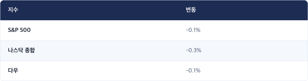 지수 · 변동 / S&P 500 · -0.1% / 나스닥 종합 · -0.3% / 다우 · -0.1%