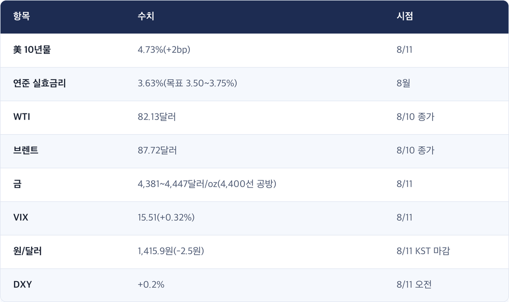항목 · 수치 · 시점 / 美 10년물 · 4.73%(+2bp) · 8/11 / 연준 실효금리 · 3.63%(목표 3.50~3.75%) · 8월 / WTI · 82.13달러 · 8/10 종가 / 브렌트 · 87.72달러 · 8/10 종가 / 금 · 4,381~4,447달러/oz(4,400선 공방) · 8/11 / VIX · 15.51(+0.32%) · 8/11 / 원/달러 · 1,415.9원(-2.5원) · 8/11 KST 마감 / DXY · +0.2% · 8/11 오전