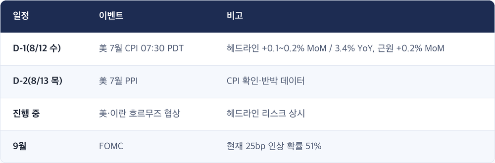 일정 · 이벤트 · 비고 / D-1(8/12 수) · 美 7월 CPI 07:30 PDT · 헤드라인 +0.1~0.2% MoM / 3.4% YoY, 근원 +0.2% MoM / D-2(8/13 목) · 美 7월 PPI · CPI 확인·반박 데이터 / 진행 중 · 美·이란 호르무즈 협상 · 헤드라인 리스크 상시 / 9월 · FOMC · 현재 25bp 인상 확률 51%