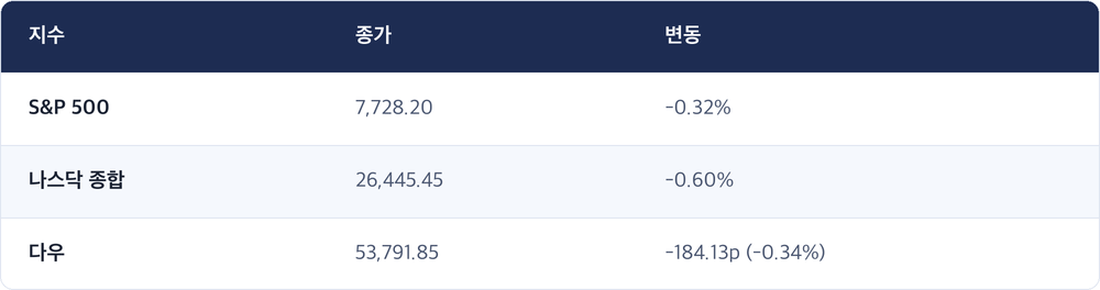 지수 · 종가 · 변동 / S&P 500 · 7,728.20 · -0.32% / 나스닥 종합 · 26,445.45 · -0.60% / 다우 · 53,791.85 · -184.13p (-0.34%)