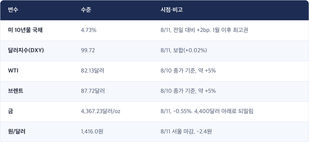 변수 · 수준 · 시점·비고 / 미 10년물 국채 · 4.73% · 8/11, 전일 대비 +2bp. 1월 이후 최고권 / 달러지수(DXY) · 99.72 · 8/11, 보합(+0.02%) / WTI · 82.13달러 · 8/10 종가 기준, 약 +5% / 브렌트 · 87.72달러 · 8/10 종가 기준, 약 +5% / 금 · 4,367.23달러/oz · 8/11, -0.55%. 4,400달러 아래로 되밀림 / 원/달러 · 1,416.0원 · 8/11 서울 마감, -2.4원