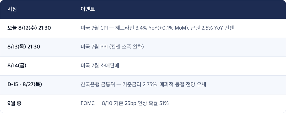 시점 · 이벤트 / 오늘 8/12(수) 21:30 · 미국 7월 CPI — 헤드라인 3.4% YoY(+0.1% MoM), 근원 2.5% YoY 컨센 / 8/13(목) 21:30 · 미국 7월 PPI (컨센 소폭 완화) / 8/14(금) · 미국 7월 소매판매 / D-15 · 8/27(목) · 한국은행 금통위 — 기준금리 2.75%. 매파적 동결 전망 우세 / 9월 중 · FOMC — 8/10 기준 25bp 인상 확률 51%