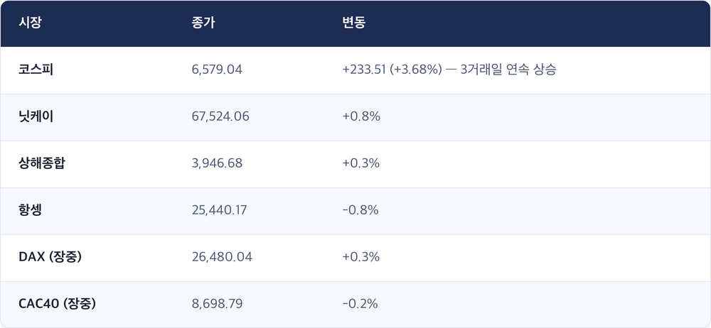 시장 · 종가 · 변동 / 코스피 · 6,579.04 · +233.51 (+3.68%) — 3거래일 연속 상승 / 닛케이 · 67,524.06 · +0.8% / 상해종합 · 3,946.68 · +0.3% / 항셍 · 25,440.17 · -0.8% / DAX (장중) · 26,480.04 · +0.3% / CAC40 (장중) · 8,698.79 · -0.2%