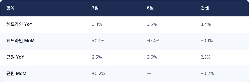 항목 · 7월 · 6월 · 컨센 / 헤드라인 YoY · 3.4% · 3.5% · 3.4% / 헤드라인 MoM · +0.1% · -0.4% · +0.1% / 근원 YoY · 2.5% · 2.6% · 2.5% / 근원 MoM · +0.2% · — · +0.2%