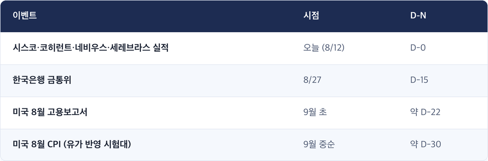 이벤트 · 시점 · D-N / 시스코·코히런트·네비우스·세레브라스 실적 · 오늘 (8/12) · D-0 / 한국은행 금통위 · 8/27 · D-15 / 미국 8월 고용보고서 · 9월 초 · 약 D-22 / 미국 8월 CPI (유가 반영 시험대) · 9월 중순 · 약 D-30