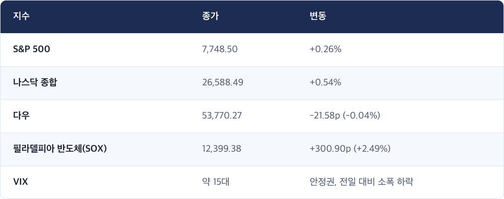 지수 · 종가 · 변동 / S&P 500 · 7,748.50 · +0.26% / 나스닥 종합 · 26,588.49 · +0.54% / 다우 · 53,770.27 · -21.58p (-0.04%) / 필라델피아 반도체(SOX) · 12,399.38 · +300.90p (+2.49%) / VIX · 약 15대 · 안정권, 전일 대비 소폭 하락